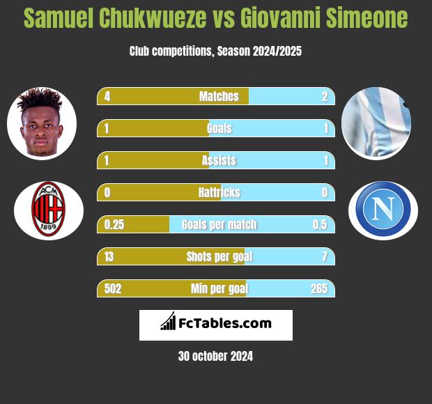 Samuel Chukwueze vs Giovanni Simeone h2h player stats