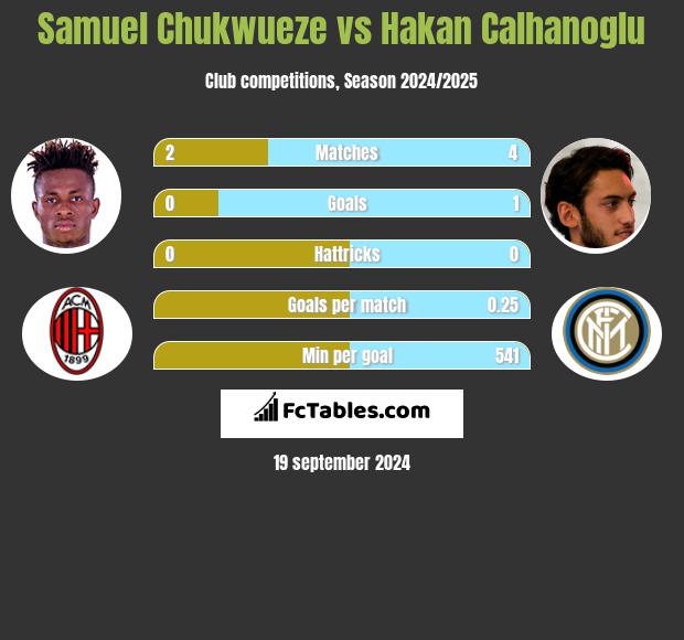 Samuel Chukwueze vs Hakan Calhanoglu h2h player stats