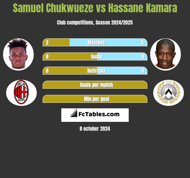 Samuel Chukwueze vs Hassane Kamara h2h player stats