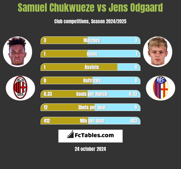 Samuel Chukwueze vs Jens Odgaard h2h player stats