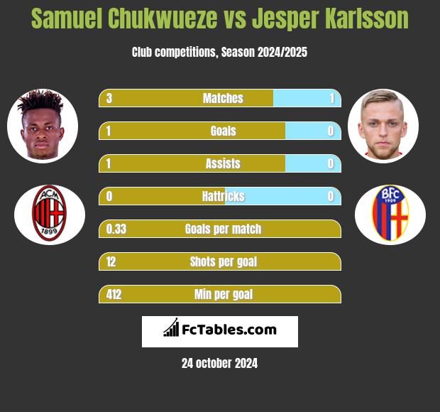 Samuel Chukwueze vs Jesper Karlsson h2h player stats