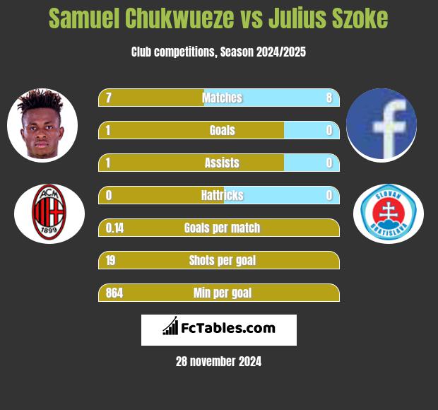 Samuel Chukwueze vs Julius Szoke h2h player stats