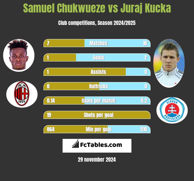 Samuel Chukwueze vs Juraj Kucka h2h player stats