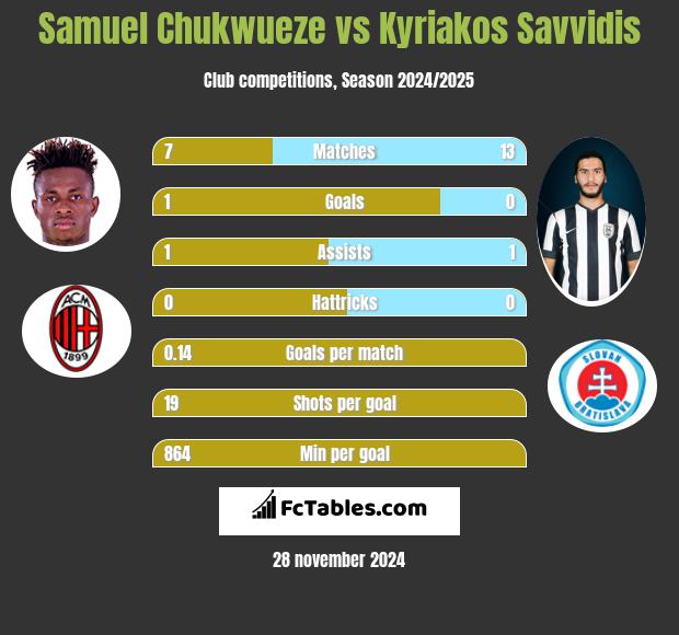 Samuel Chukwueze vs Kyriakos Savvidis h2h player stats