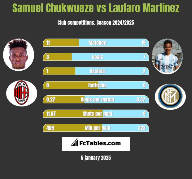 Samuel Chukwueze vs Lautaro Martinez h2h player stats