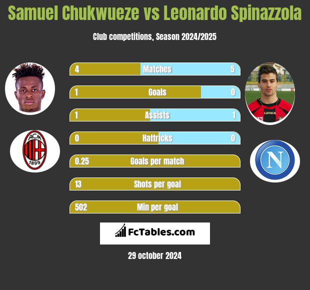 Samuel Chukwueze vs Leonardo Spinazzola h2h player stats