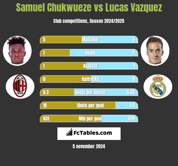 Samuel Chukwueze vs Lucas Vazquez h2h player stats