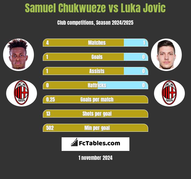 Samuel Chukwueze vs Luka Jovic h2h player stats