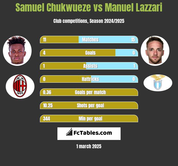 Samuel Chukwueze vs Manuel Lazzari h2h player stats