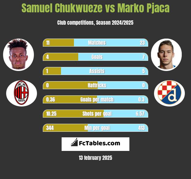 Samuel Chukwueze vs Marko Pjaca h2h player stats