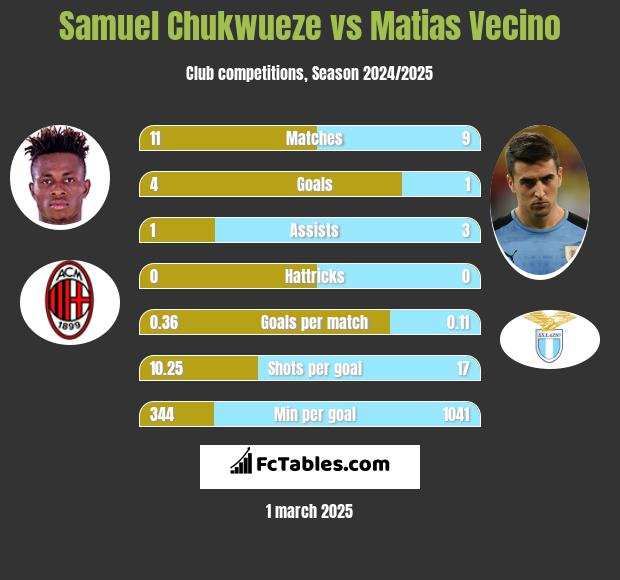 Samuel Chukwueze vs Matias Vecino h2h player stats