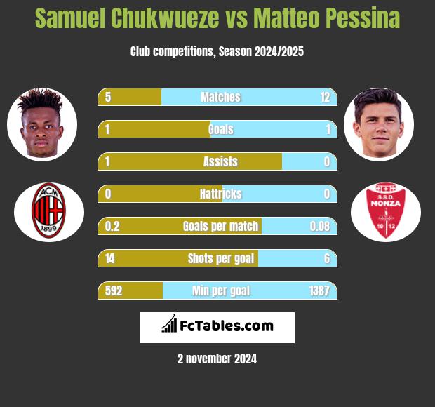 Samuel Chukwueze vs Matteo Pessina h2h player stats