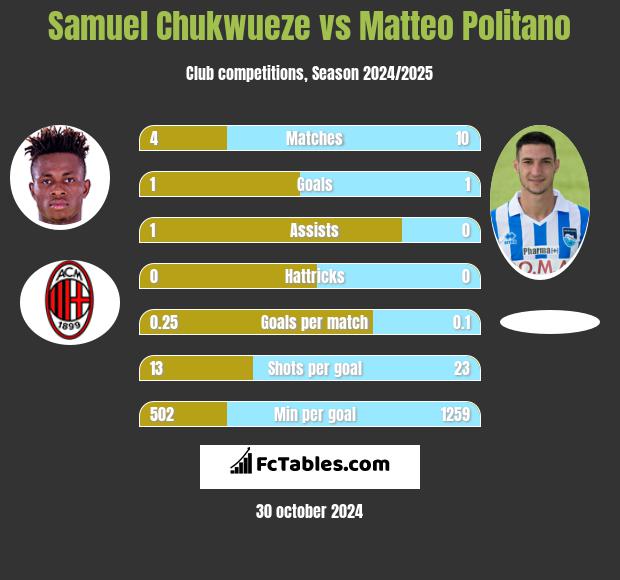 Samuel Chukwueze vs Matteo Politano h2h player stats