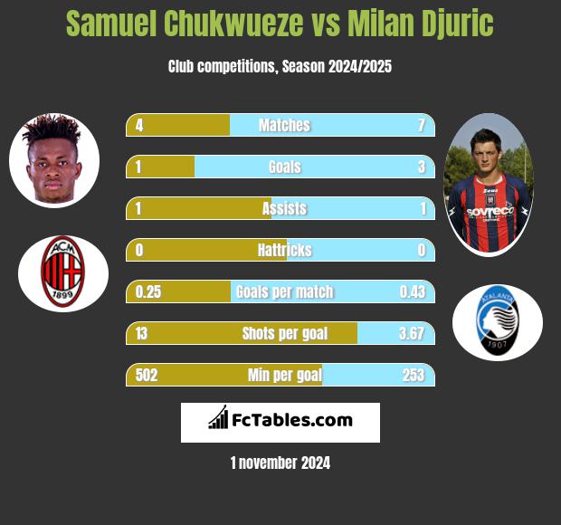 Samuel Chukwueze vs Milan Djuric h2h player stats