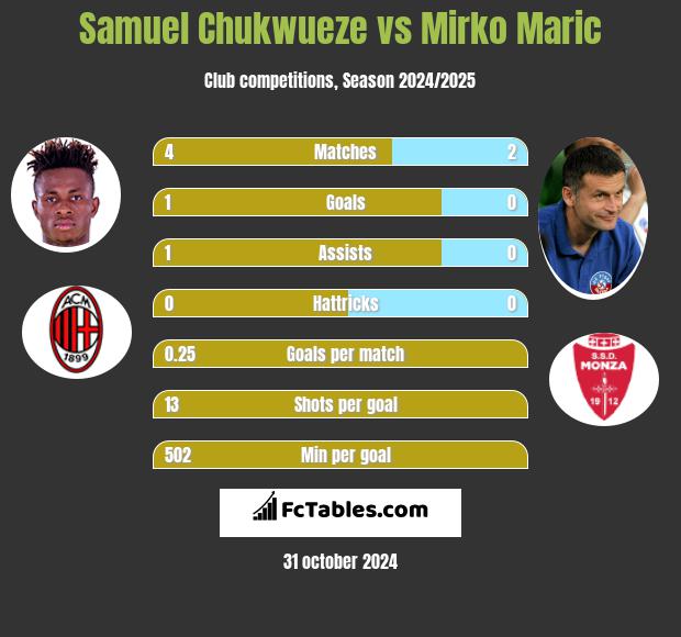 Samuel Chukwueze vs Mirko Maric h2h player stats