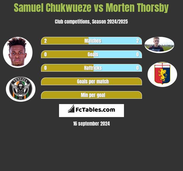 Samuel Chukwueze vs Morten Thorsby h2h player stats