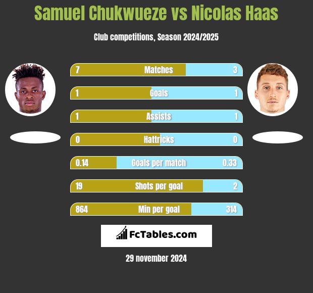 Samuel Chukwueze vs Nicolas Haas h2h player stats