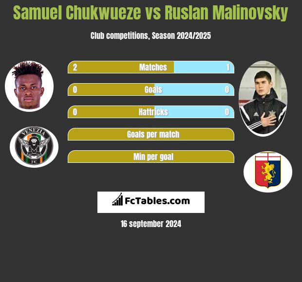 Samuel Chukwueze vs Ruslan Malinovsky h2h player stats