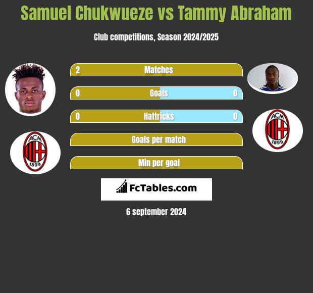 Samuel Chukwueze vs Tammy Abraham h2h player stats