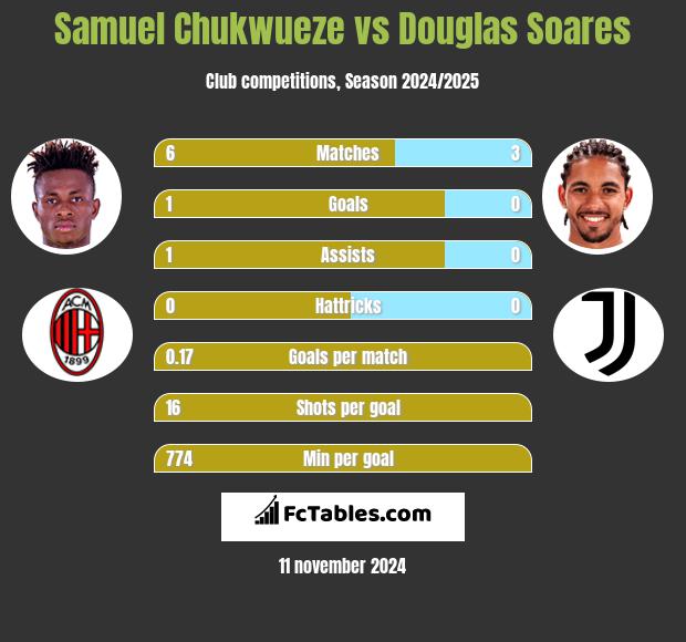 Samuel Chukwueze vs Douglas Soares h2h player stats