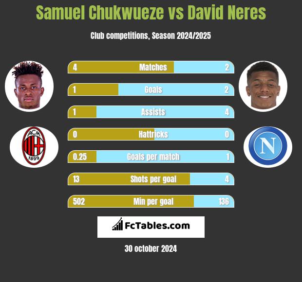 Samuel Chukwueze vs David Neres h2h player stats