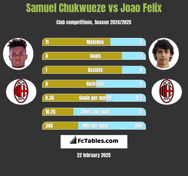 Samuel Chukwueze vs Joao Felix h2h player stats