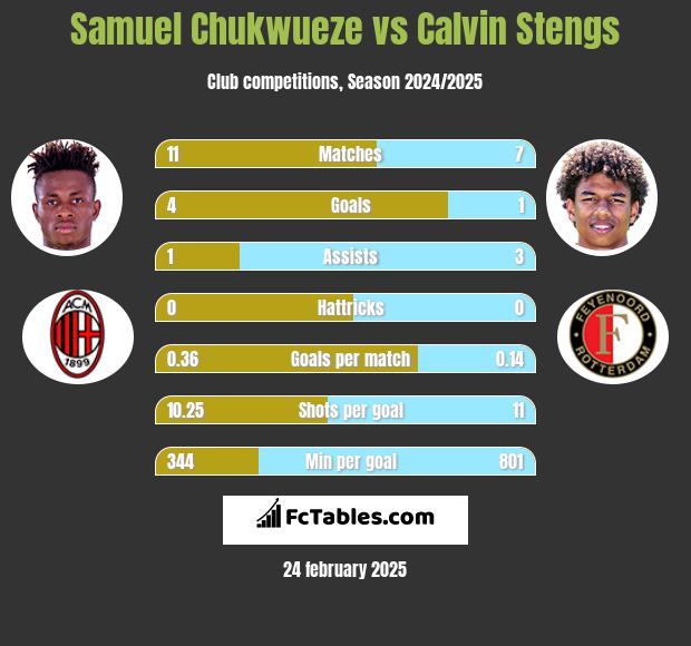 Samuel Chukwueze vs Calvin Stengs h2h player stats