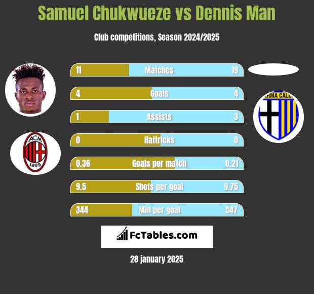 Samuel Chukwueze vs Dennis Man h2h player stats