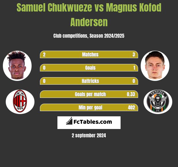 Samuel Chukwueze vs Magnus Kofod Andersen h2h player stats