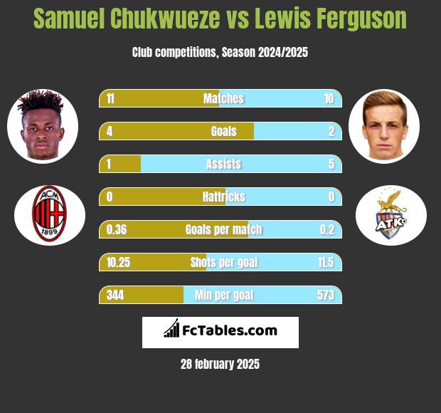 Samuel Chukwueze vs Lewis Ferguson h2h player stats