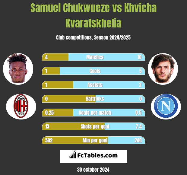 Samuel Chukwueze vs Khvicha Kvaratskhelia h2h player stats