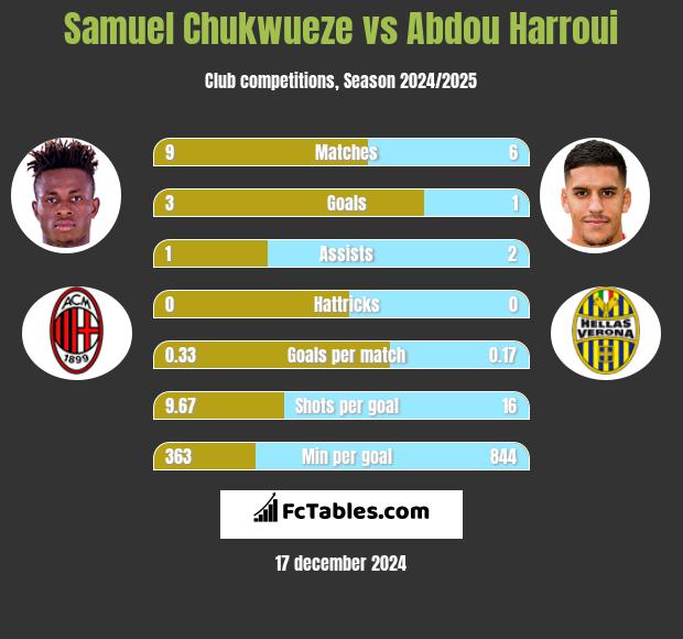 Samuel Chukwueze vs Abdou Harroui h2h player stats