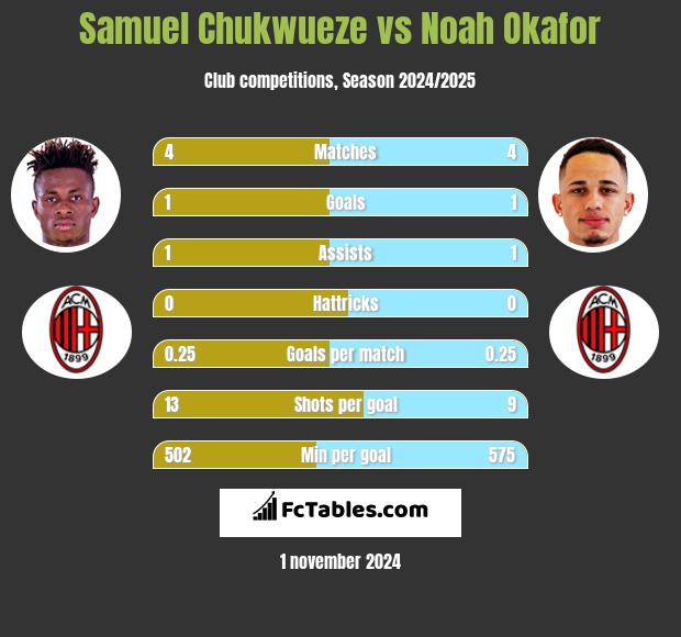 Samuel Chukwueze vs Noah Okafor h2h player stats