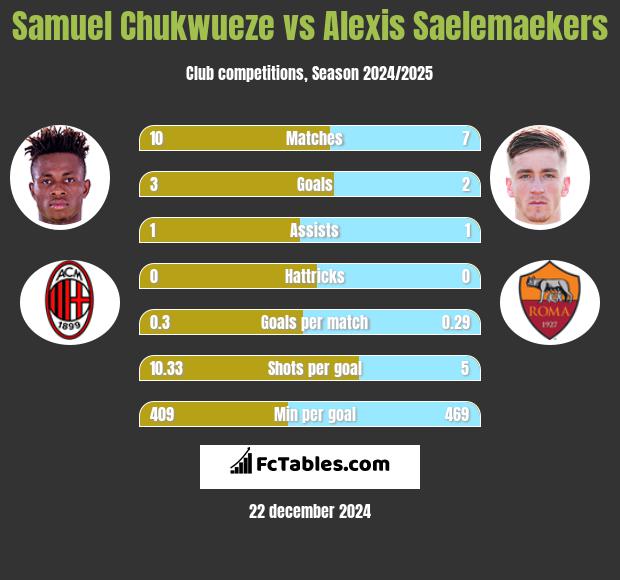 Samuel Chukwueze vs Alexis Saelemaekers h2h player stats