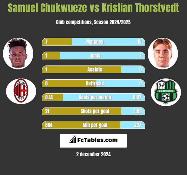 Samuel Chukwueze vs Kristian Thorstvedt h2h player stats