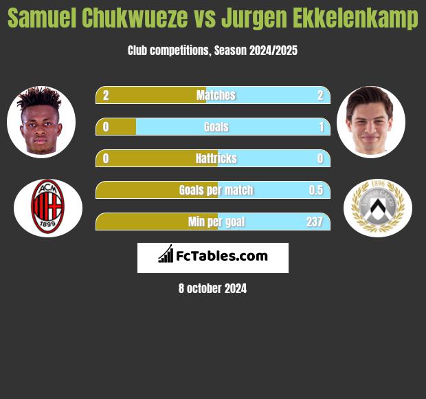 Samuel Chukwueze vs Jurgen Ekkelenkamp h2h player stats