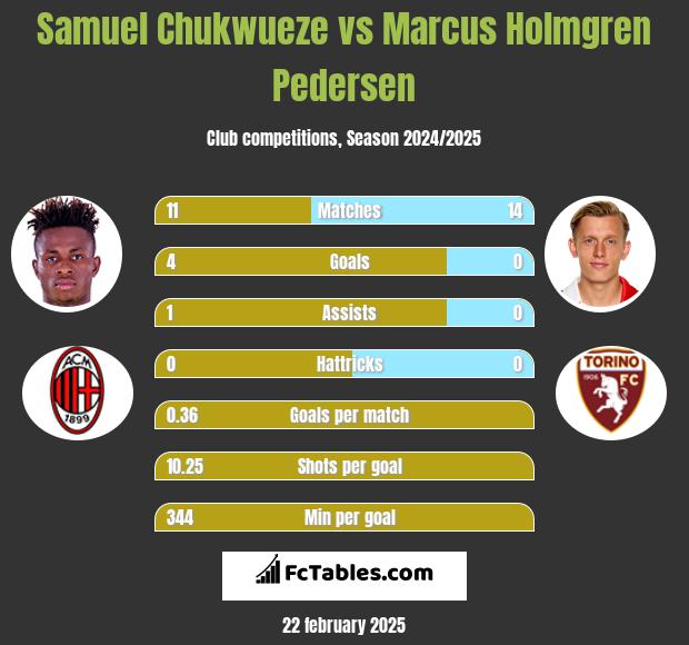 Samuel Chukwueze vs Marcus Holmgren Pedersen h2h player stats