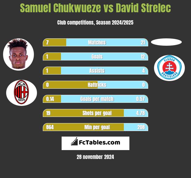 Samuel Chukwueze vs David Strelec h2h player stats