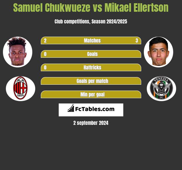 Samuel Chukwueze vs Mikael Ellertson h2h player stats