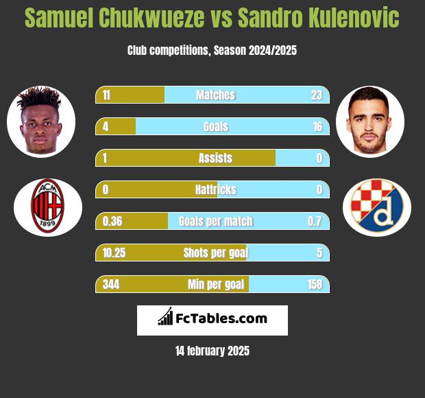 Samuel Chukwueze vs Sandro Kulenovic h2h player stats