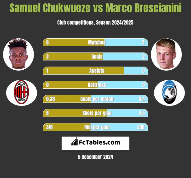 Samuel Chukwueze vs Marco Brescianini h2h player stats