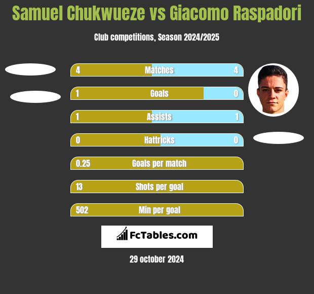 Samuel Chukwueze vs Giacomo Raspadori h2h player stats