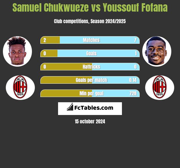 Samuel Chukwueze vs Youssouf Fofana h2h player stats