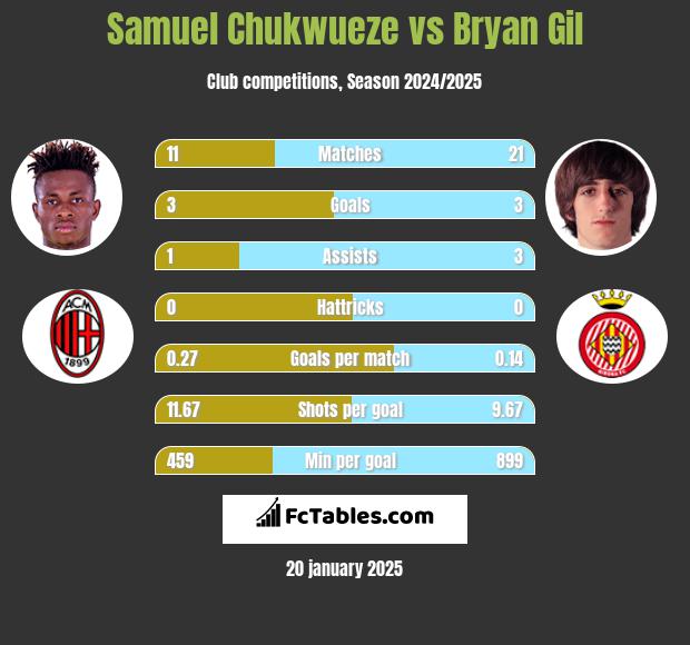 Samuel Chukwueze vs Bryan Gil h2h player stats