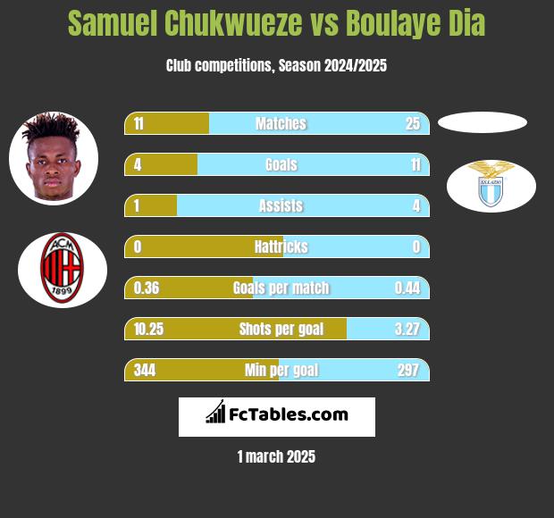 Samuel Chukwueze vs Boulaye Dia h2h player stats