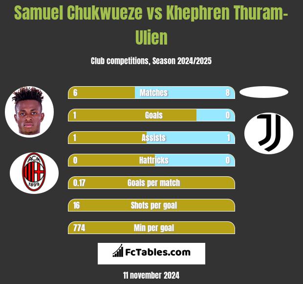 Samuel Chukwueze vs Khephren Thuram-Ulien h2h player stats