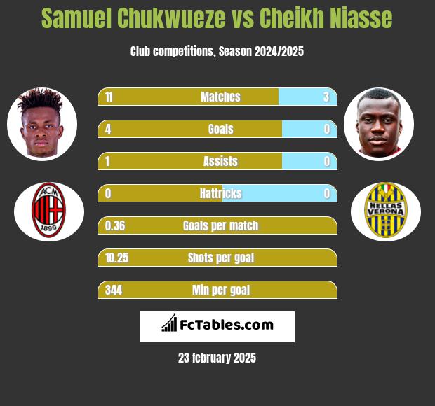 Samuel Chukwueze vs Cheikh Niasse h2h player stats