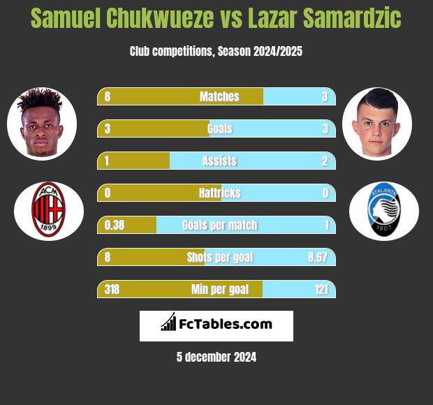 Samuel Chukwueze vs Lazar Samardzic h2h player stats