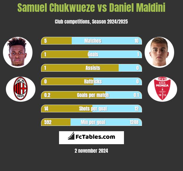 Samuel Chukwueze vs Daniel Maldini h2h player stats