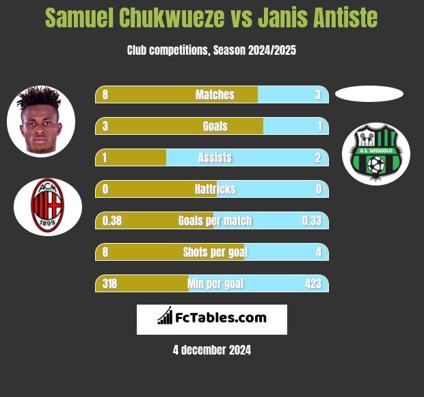 Samuel Chukwueze vs Janis Antiste h2h player stats